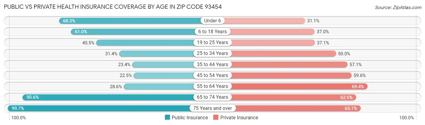 Public vs Private Health Insurance Coverage by Age in Zip Code 93454