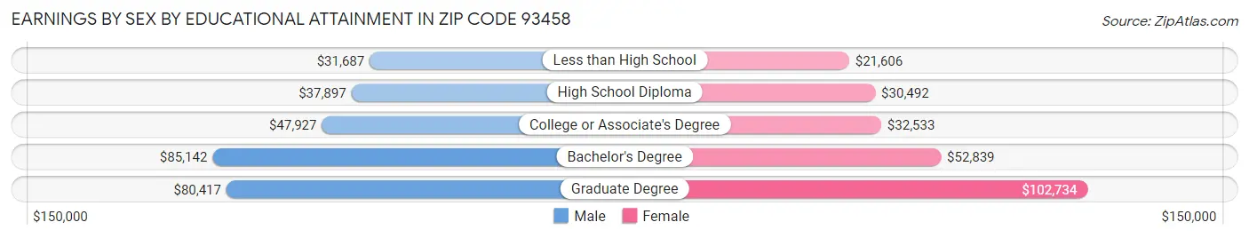 Earnings by Sex by Educational Attainment in Zip Code 93458