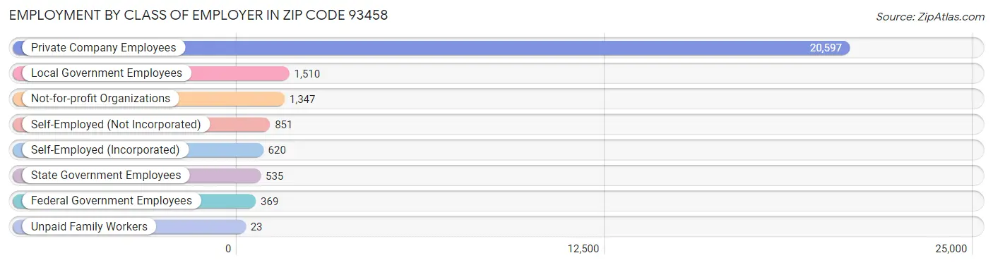 Employment by Class of Employer in Zip Code 93458