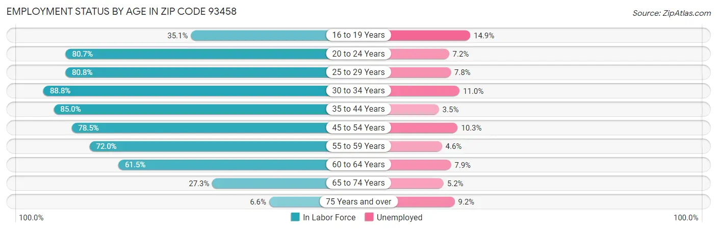 Employment Status by Age in Zip Code 93458