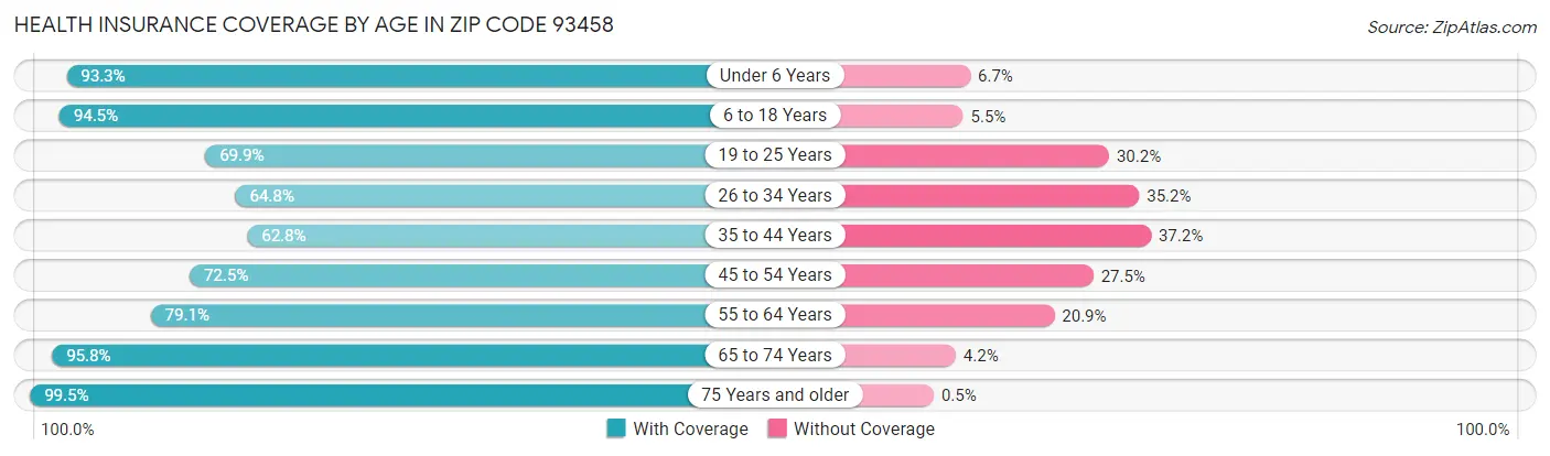 Health Insurance Coverage by Age in Zip Code 93458