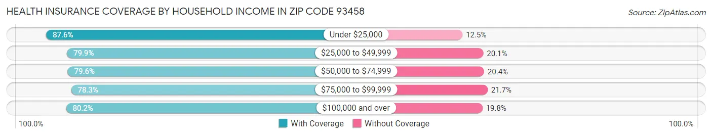 Health Insurance Coverage by Household Income in Zip Code 93458