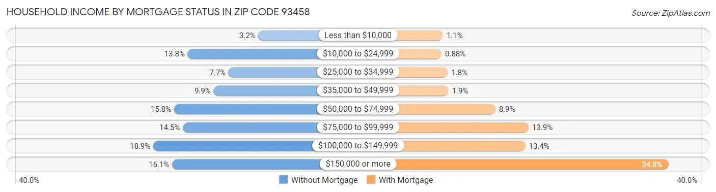 Household Income by Mortgage Status in Zip Code 93458