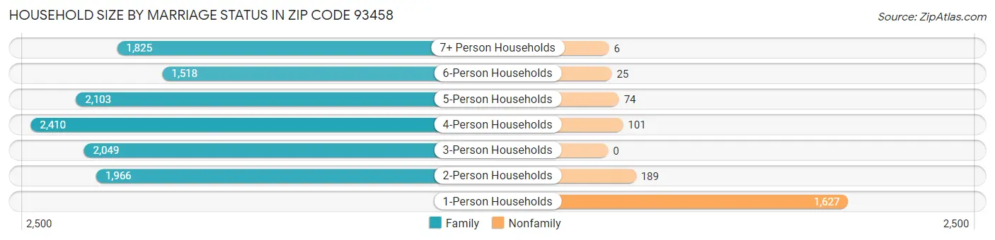 Household Size by Marriage Status in Zip Code 93458