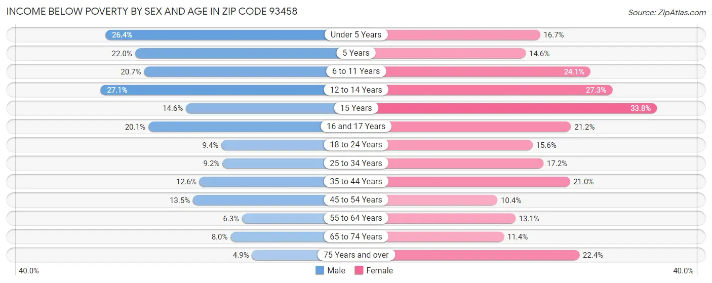 Income Below Poverty by Sex and Age in Zip Code 93458