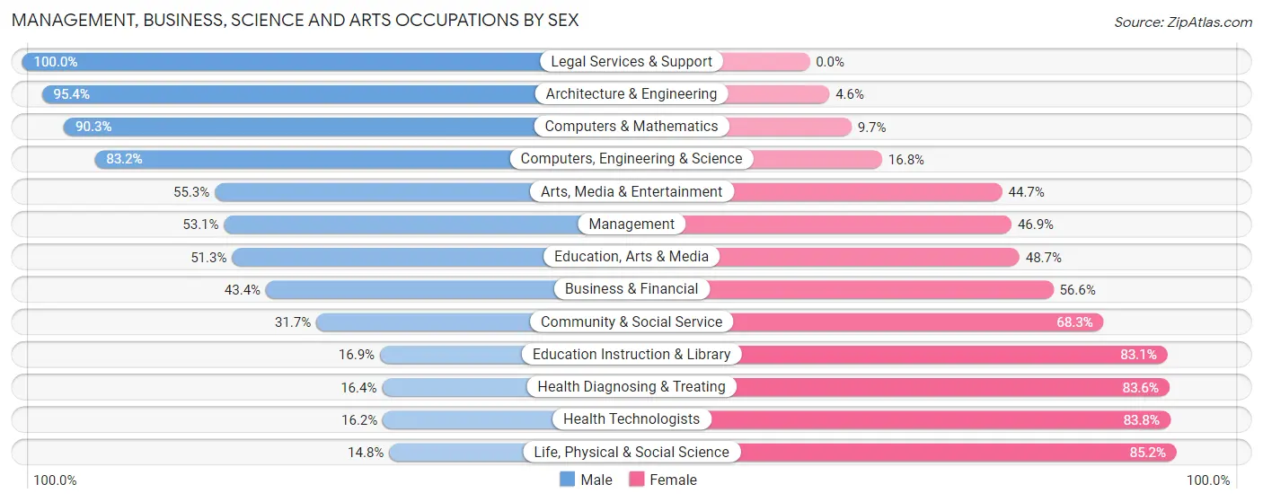 Management, Business, Science and Arts Occupations by Sex in Zip Code 93458