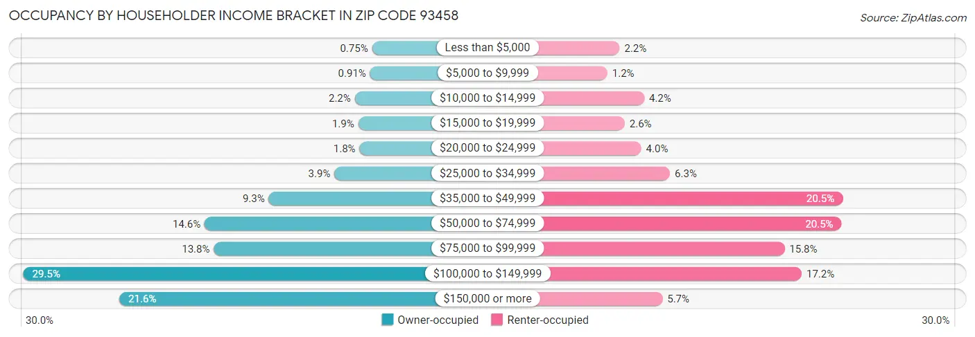 Occupancy by Householder Income Bracket in Zip Code 93458