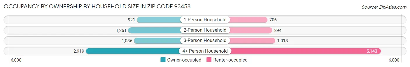 Occupancy by Ownership by Household Size in Zip Code 93458