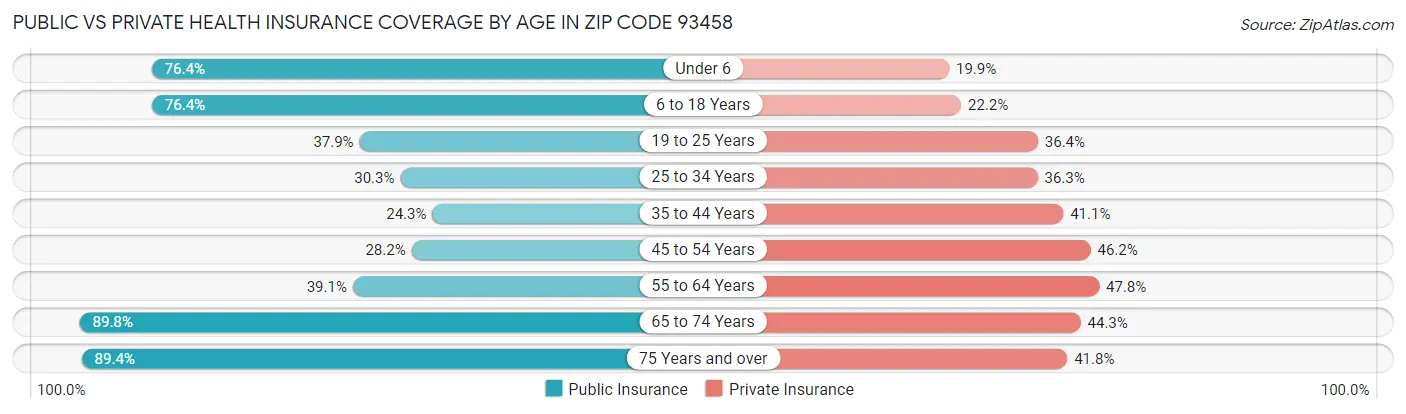Public vs Private Health Insurance Coverage by Age in Zip Code 93458