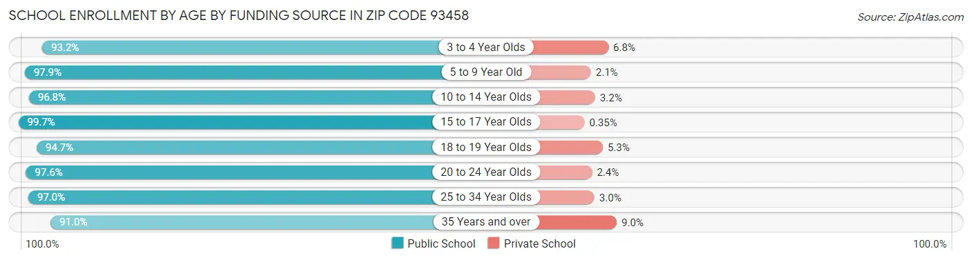 School Enrollment by Age by Funding Source in Zip Code 93458