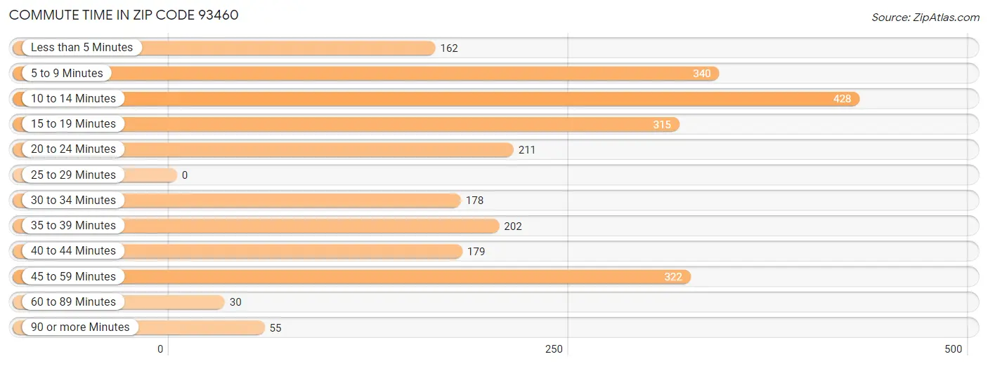 Commute Time in Zip Code 93460