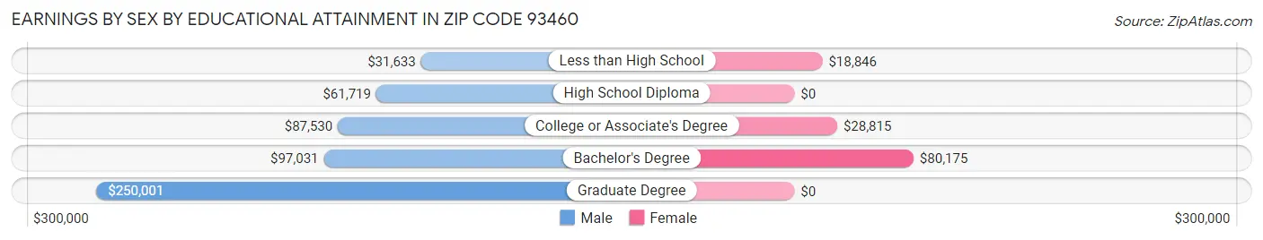 Earnings by Sex by Educational Attainment in Zip Code 93460
