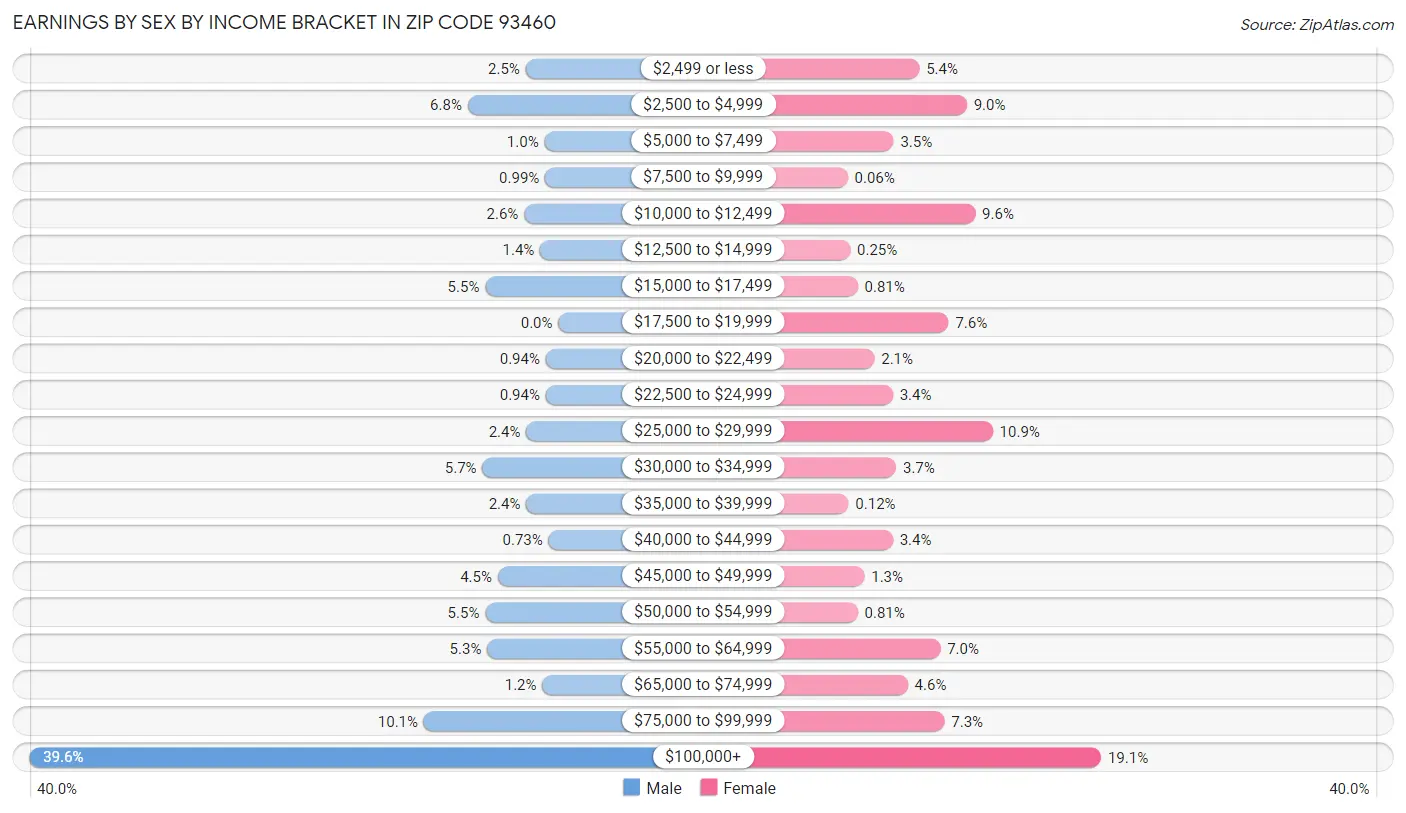 Earnings by Sex by Income Bracket in Zip Code 93460