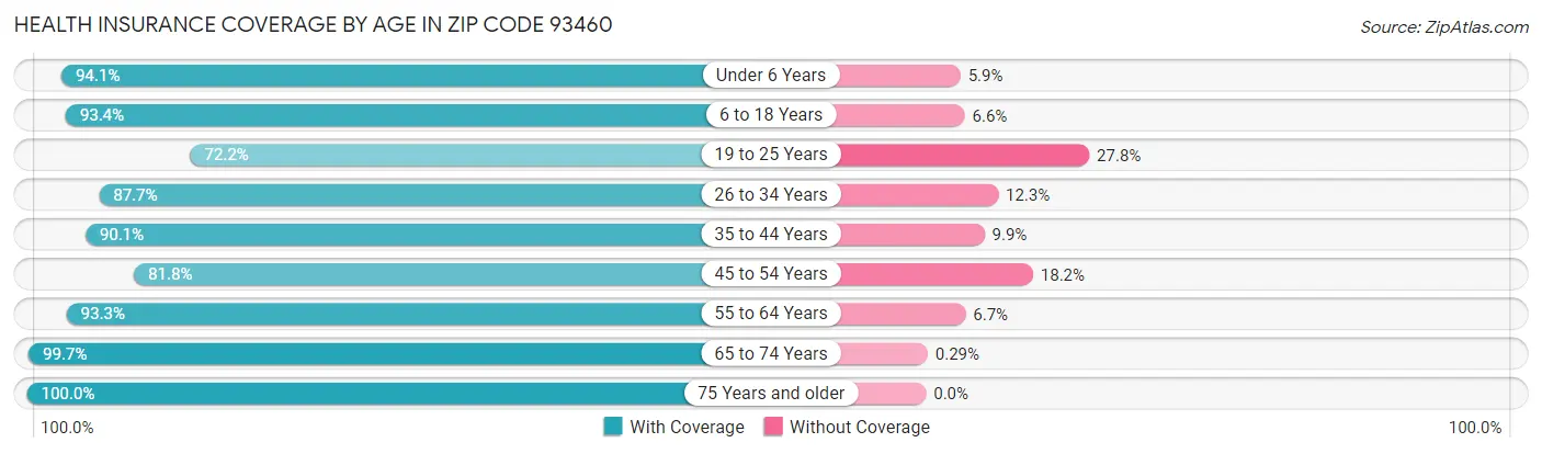 Health Insurance Coverage by Age in Zip Code 93460
