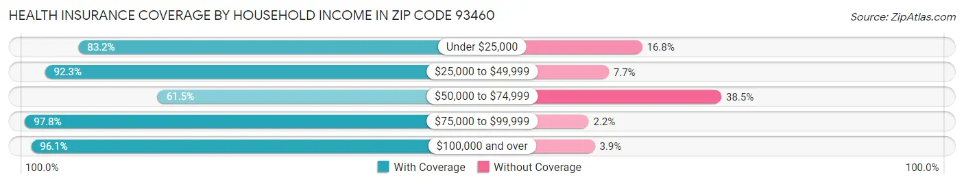 Health Insurance Coverage by Household Income in Zip Code 93460