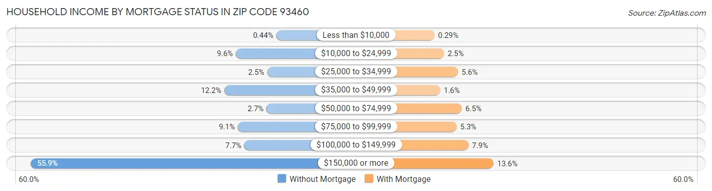 Household Income by Mortgage Status in Zip Code 93460