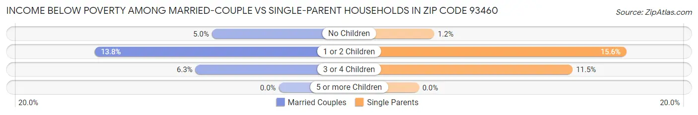 Income Below Poverty Among Married-Couple vs Single-Parent Households in Zip Code 93460