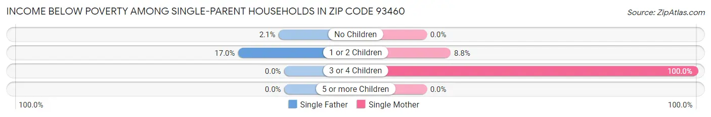 Income Below Poverty Among Single-Parent Households in Zip Code 93460