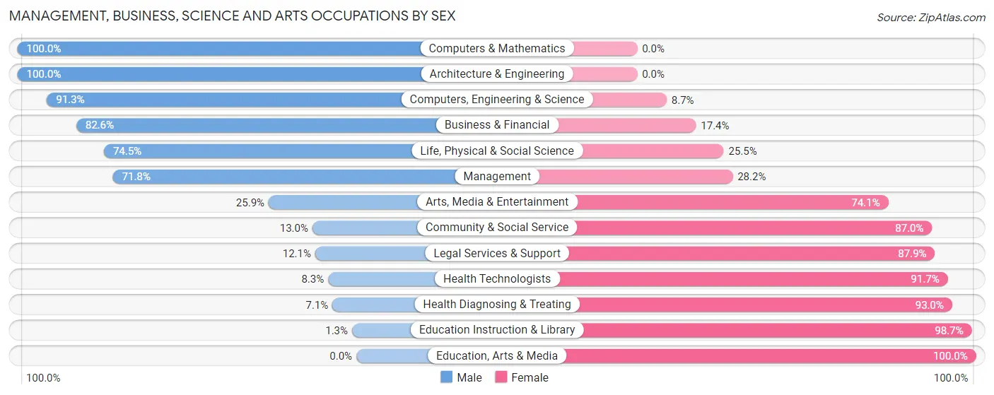 Management, Business, Science and Arts Occupations by Sex in Zip Code 93460