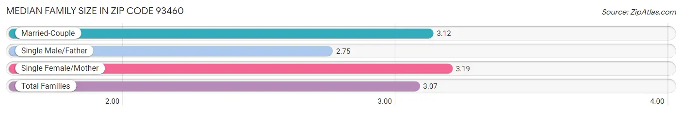 Median Family Size in Zip Code 93460