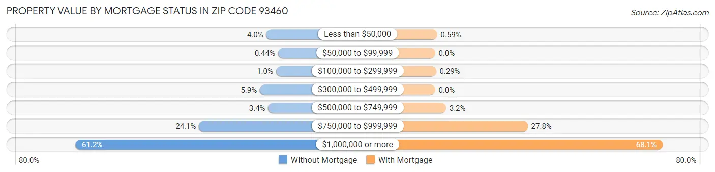Property Value by Mortgage Status in Zip Code 93460