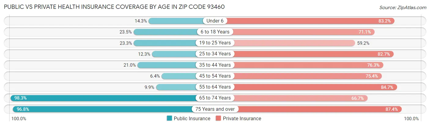 Public vs Private Health Insurance Coverage by Age in Zip Code 93460