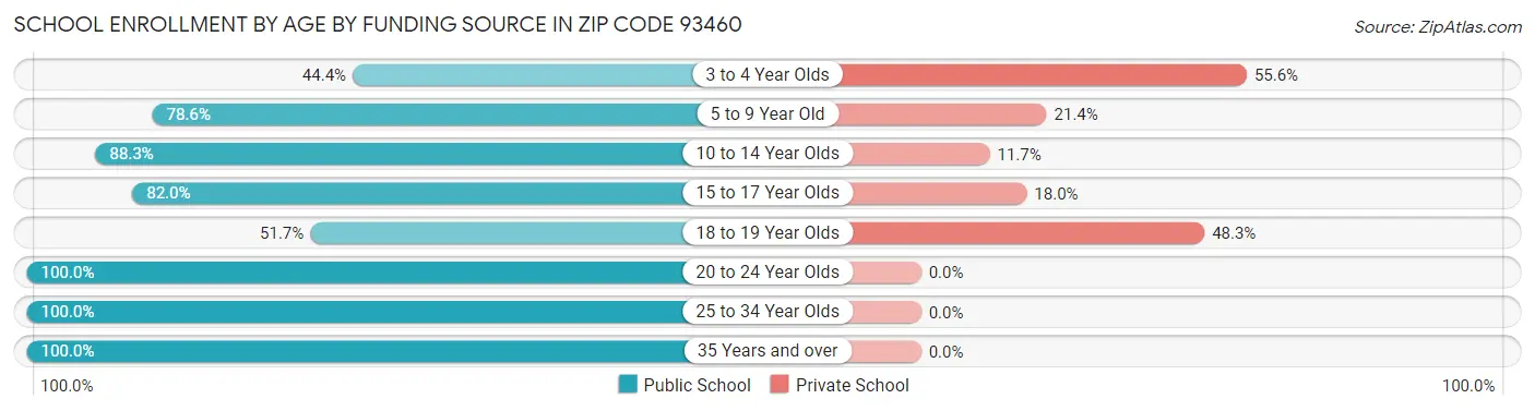 School Enrollment by Age by Funding Source in Zip Code 93460