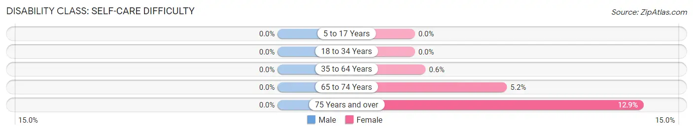 Disability in Zip Code 93460: <span>Self-Care Difficulty</span>