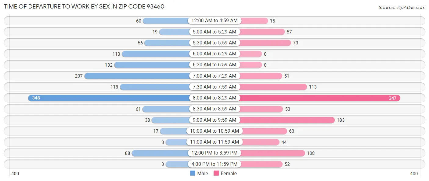 Time of Departure to Work by Sex in Zip Code 93460