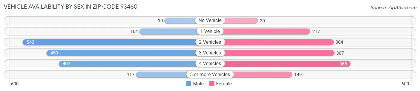 Vehicle Availability by Sex in Zip Code 93460