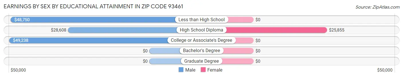 Earnings by Sex by Educational Attainment in Zip Code 93461