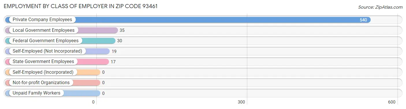 Employment by Class of Employer in Zip Code 93461