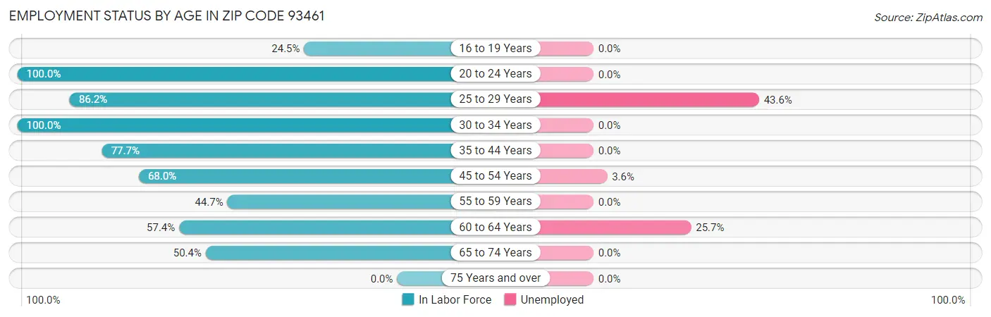 Employment Status by Age in Zip Code 93461
