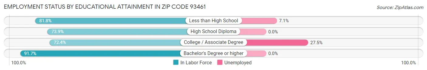 Employment Status by Educational Attainment in Zip Code 93461
