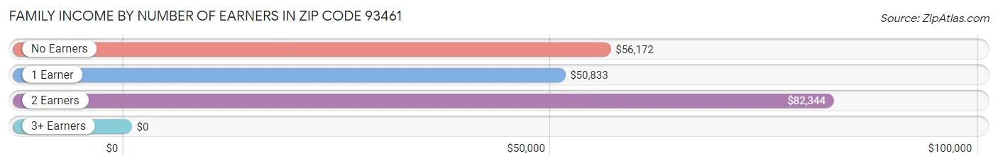 Family Income by Number of Earners in Zip Code 93461