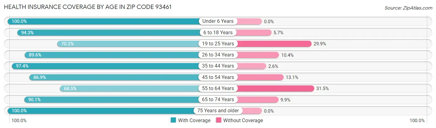 Health Insurance Coverage by Age in Zip Code 93461