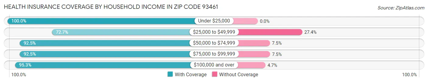 Health Insurance Coverage by Household Income in Zip Code 93461
