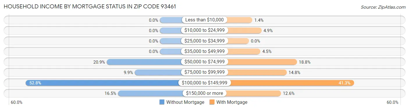 Household Income by Mortgage Status in Zip Code 93461