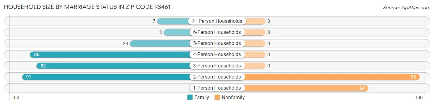 Household Size by Marriage Status in Zip Code 93461