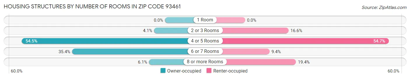 Housing Structures by Number of Rooms in Zip Code 93461