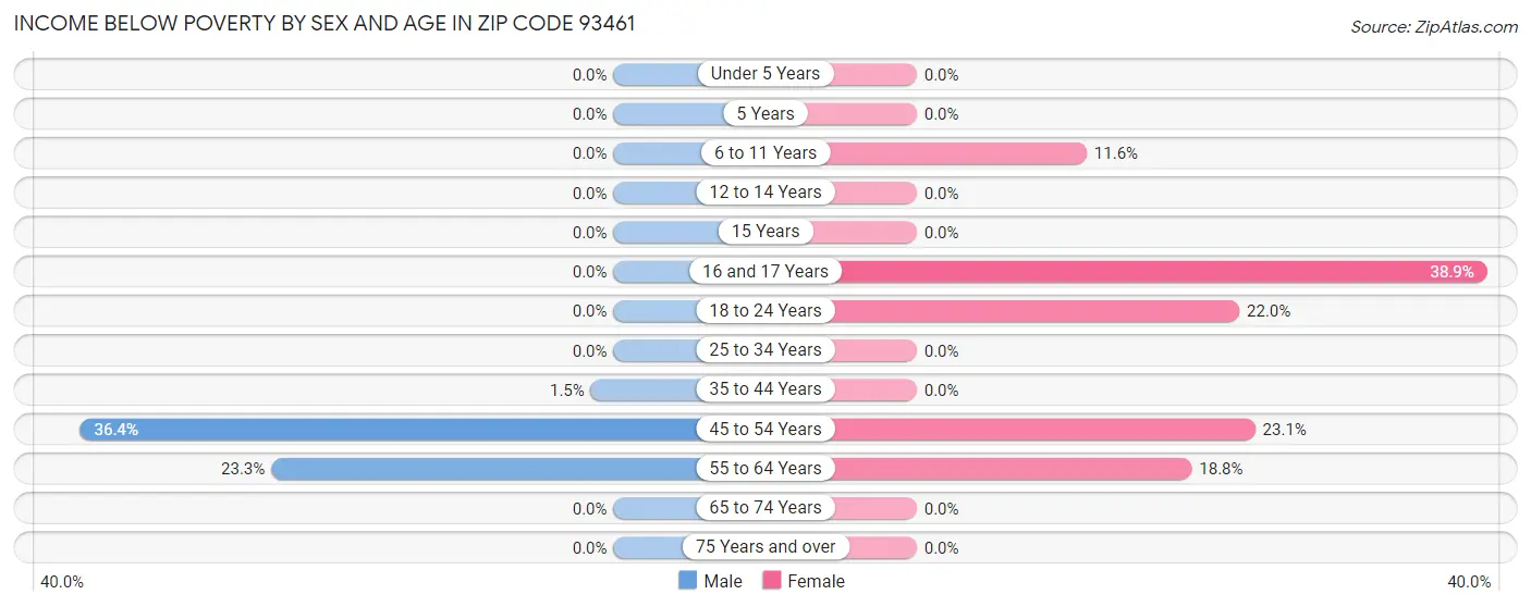 Income Below Poverty by Sex and Age in Zip Code 93461