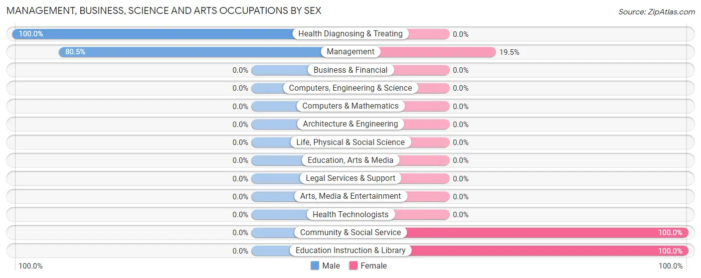 Management, Business, Science and Arts Occupations by Sex in Zip Code 93461