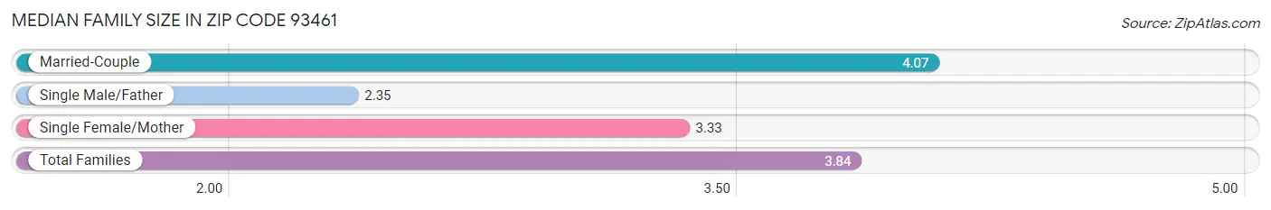 Median Family Size in Zip Code 93461