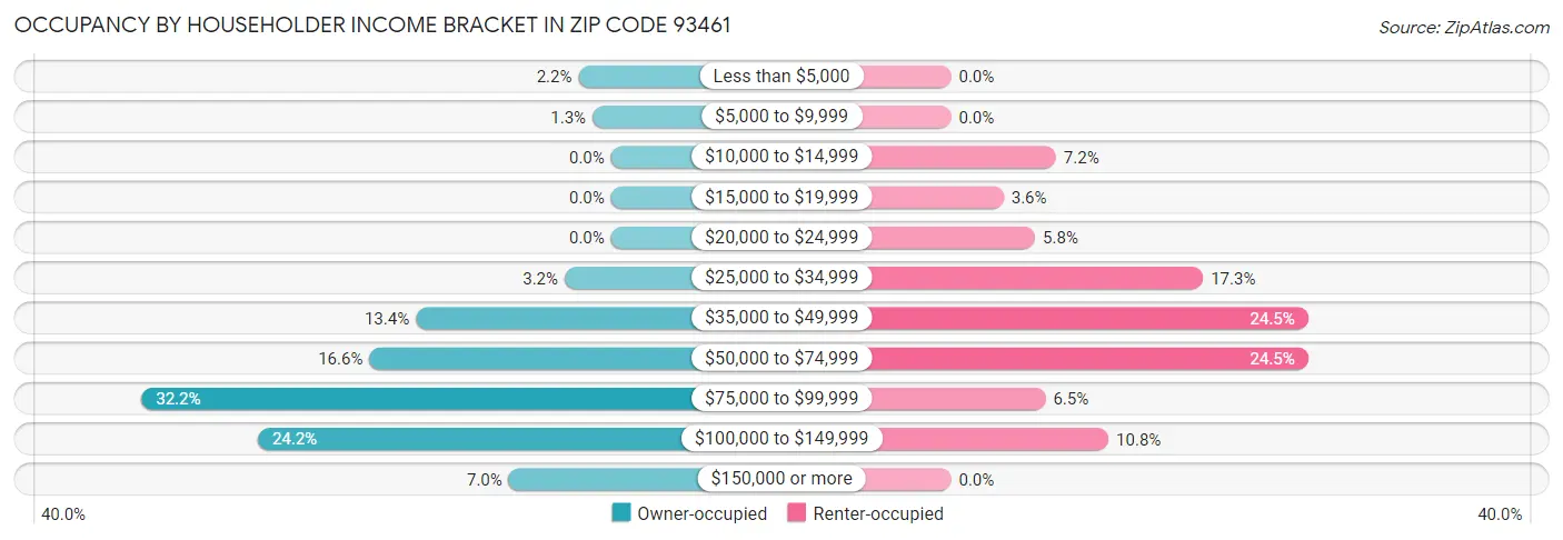 Occupancy by Householder Income Bracket in Zip Code 93461