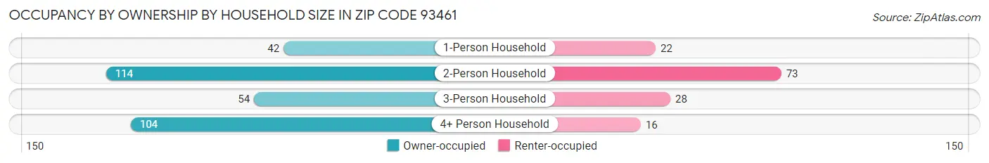 Occupancy by Ownership by Household Size in Zip Code 93461