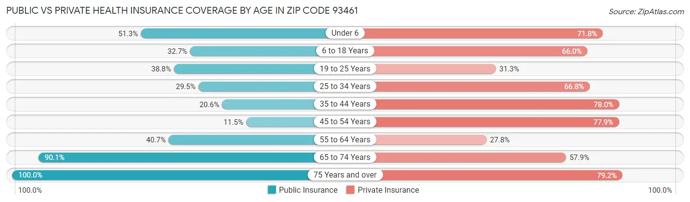 Public vs Private Health Insurance Coverage by Age in Zip Code 93461
