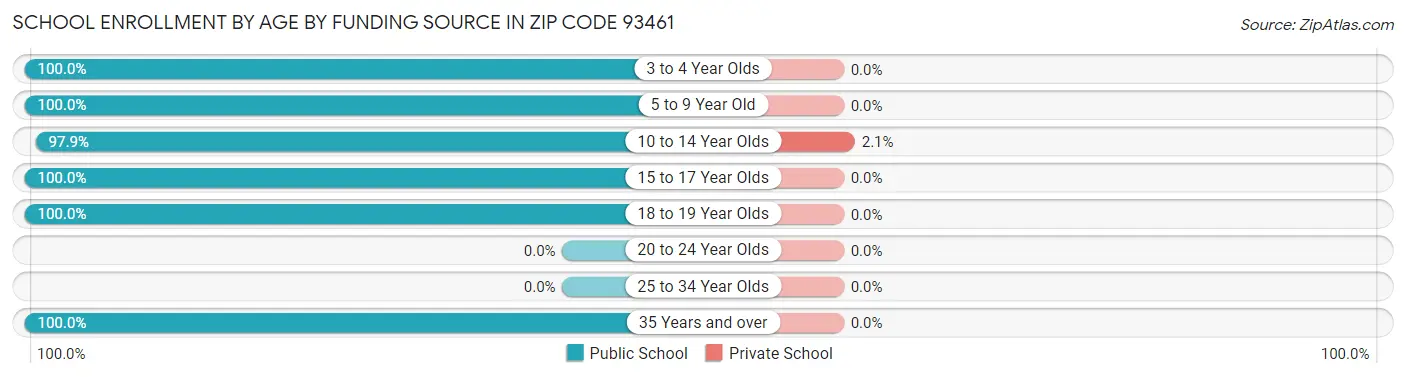 School Enrollment by Age by Funding Source in Zip Code 93461