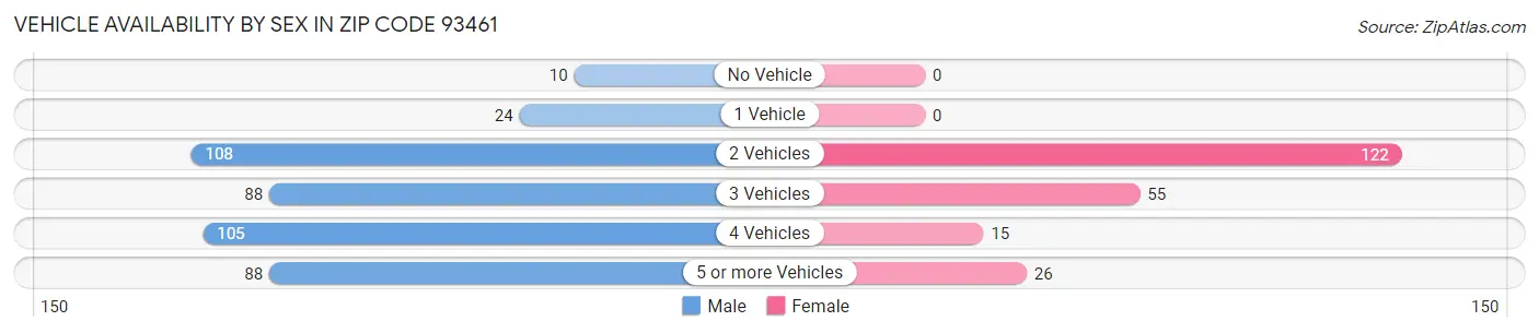 Vehicle Availability by Sex in Zip Code 93461