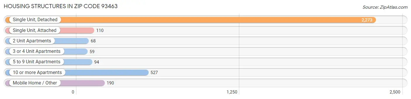Housing Structures in Zip Code 93463
