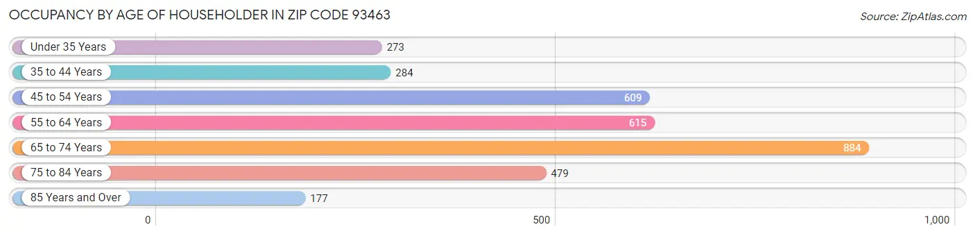 Occupancy by Age of Householder in Zip Code 93463